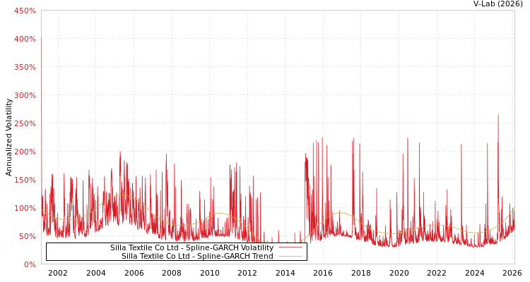 graph of Silla Textile Co Ltd SGARCH