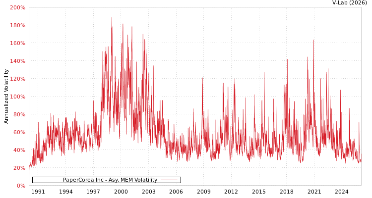 graph of PaperCorea Inc AMEM