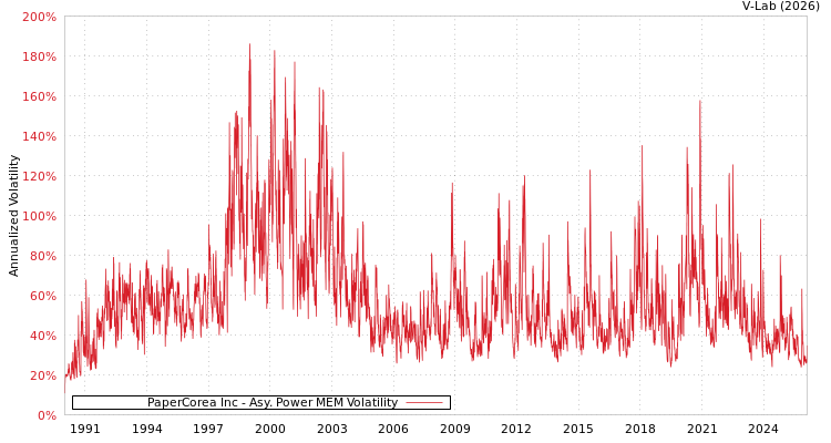 graph of PaperCorea Inc APMEM