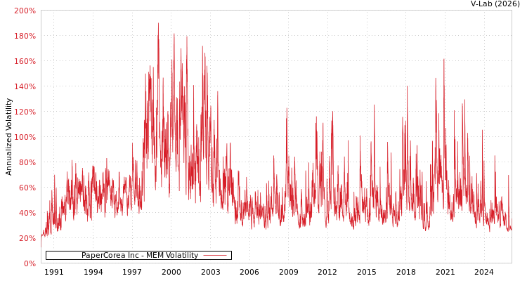 graph of PaperCorea Inc MEM