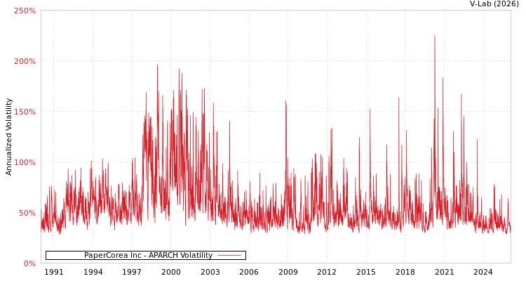 graph of PaperCorea Inc APARCH