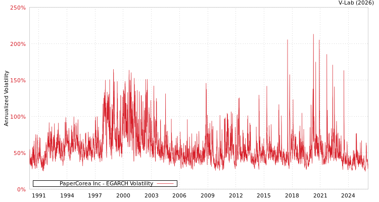 graph of PaperCorea Inc EGARCH