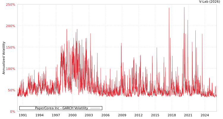 graph of PaperCorea Inc GARCH