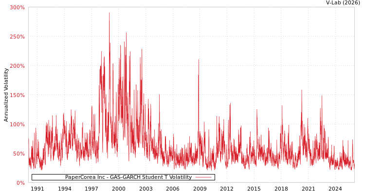 graph of PaperCorea Inc GAS-GARCH-T