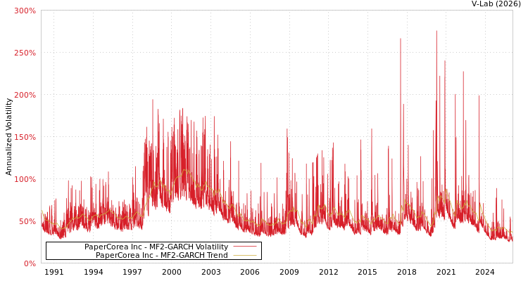 graph of PaperCorea Inc MF2-GARCH
