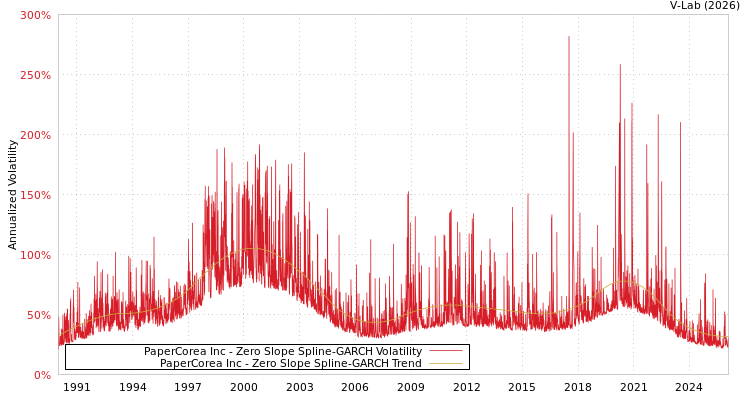 graph of PaperCorea Inc S0GARCH