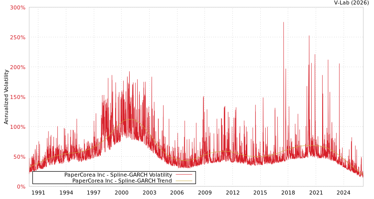 graph of PaperCorea Inc SGARCH