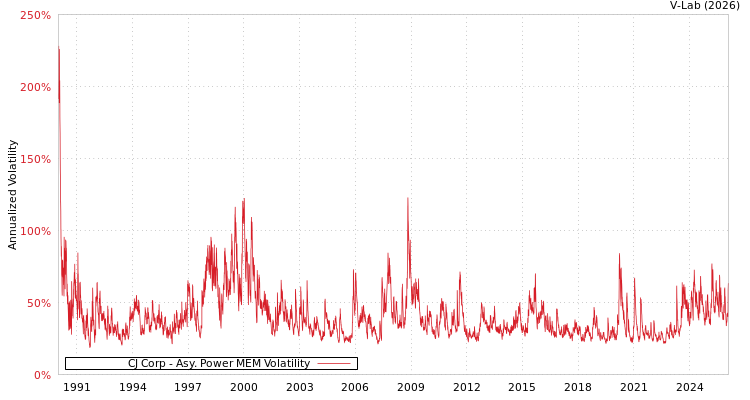 graph of CJ Corp APMEM