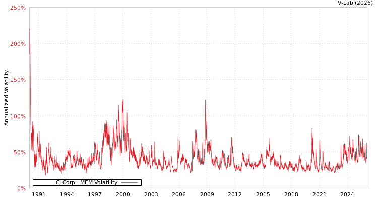 graph of CJ Corp MEM