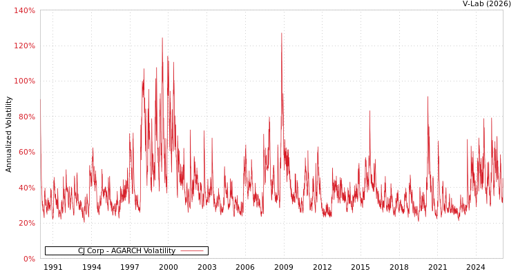 graph of CJ Corp AGARCH