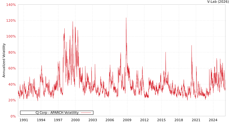 graph of CJ Corp APARCH