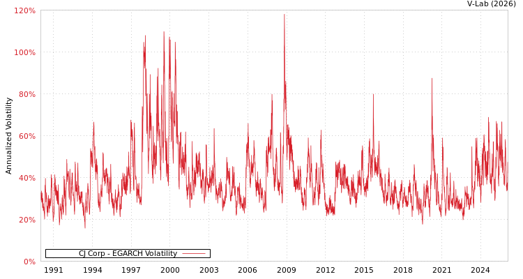graph of CJ Corp EGARCH