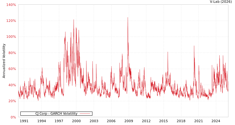graph of CJ Corp GARCH
