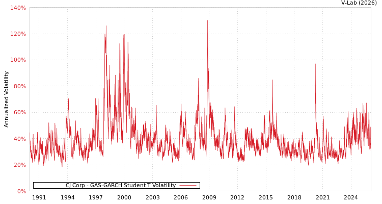 graph of CJ Corp GAS-GARCH-T