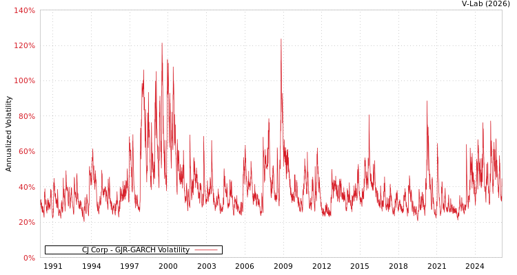 graph of CJ Corp GJR-GARCH