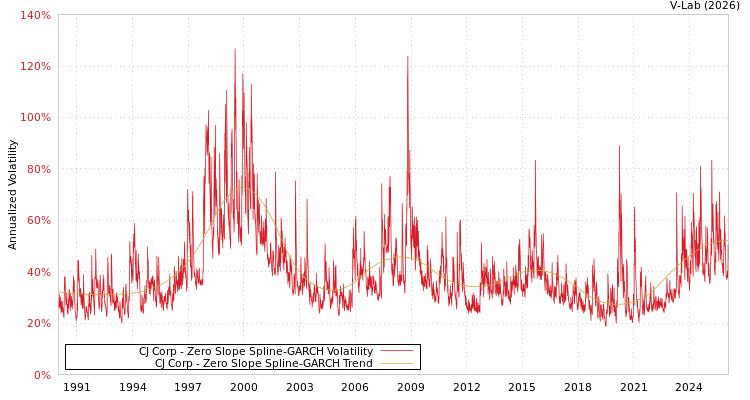 graph of CJ Corp S0GARCH