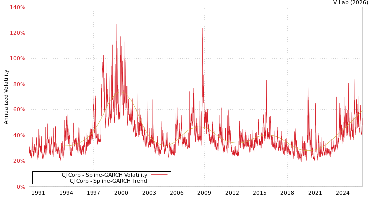 graph of CJ Corp SGARCH