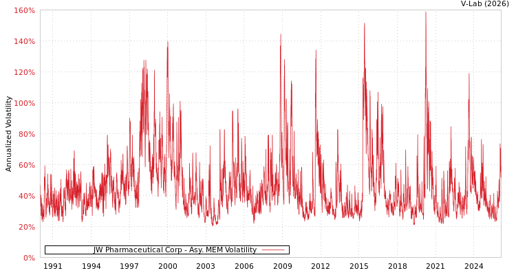 graph of JW Pharmaceutical Corp AMEM