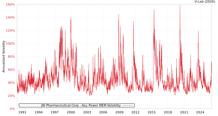 graph of JW Pharmaceutical Corp APMEM