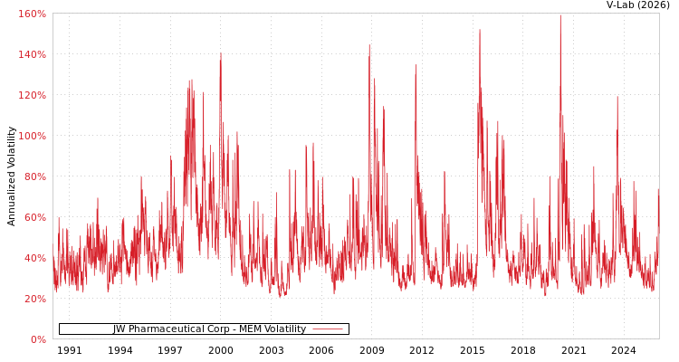 graph of JW Pharmaceutical Corp MEM
