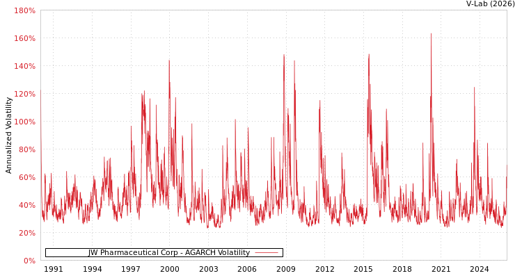graph of JW Pharmaceutical Corp AGARCH