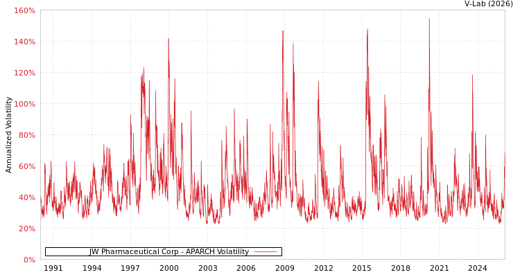 graph of JW Pharmaceutical Corp APARCH