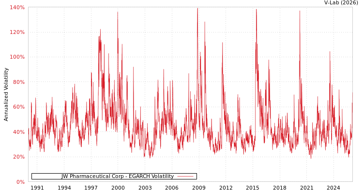 graph of JW Pharmaceutical Corp EGARCH