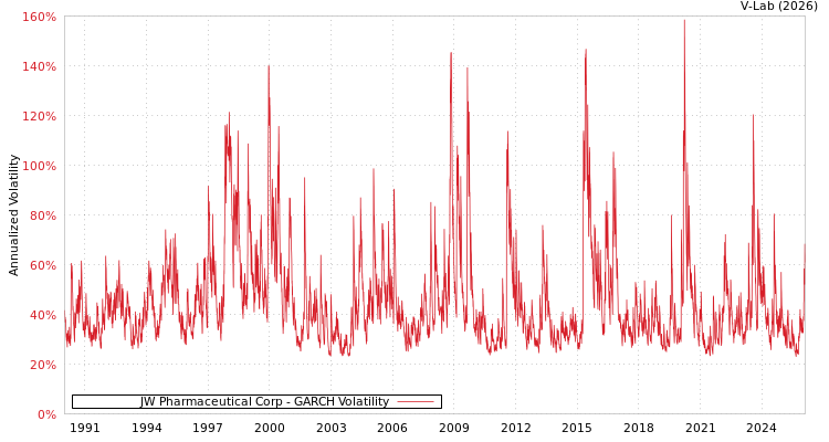 graph of JW Pharmaceutical Corp GARCH
