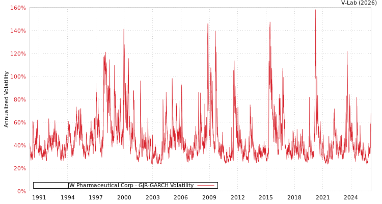 graph of JW Pharmaceutical Corp GJR-GARCH