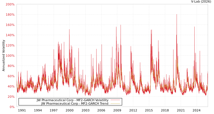 graph of JW Pharmaceutical Corp MF2-GARCH