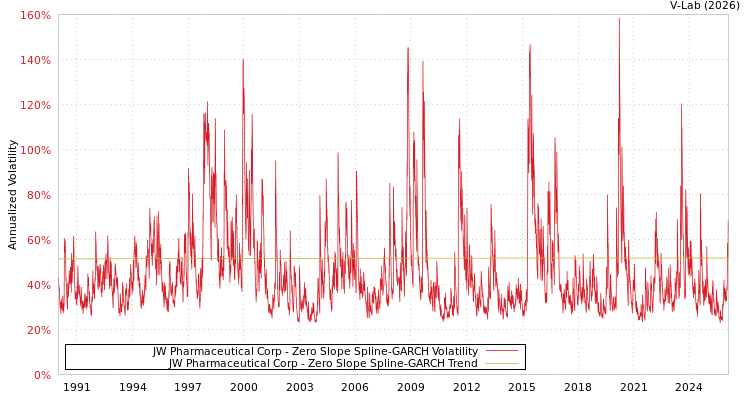 graph of JW Pharmaceutical Corp S0GARCH