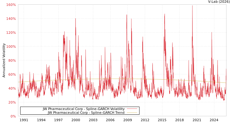 graph of JW Pharmaceutical Corp SGARCH