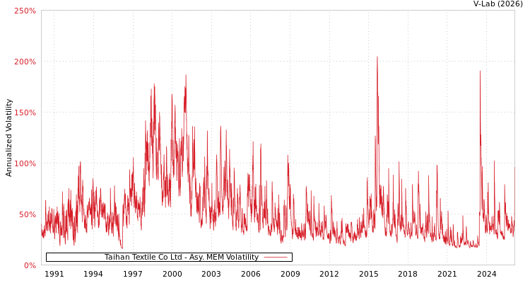 graph of Taihan Textile Co Ltd AMEM