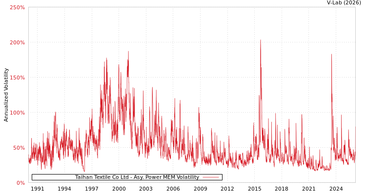 graph of Taihan Textile Co Ltd APMEM