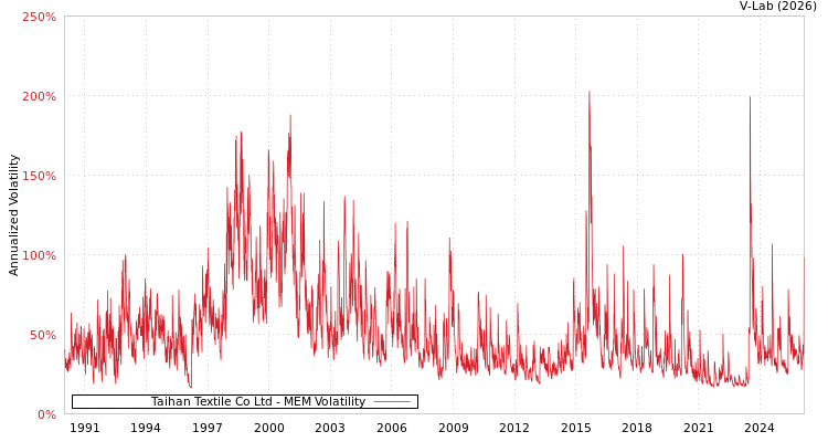 graph of Taihan Textile Co Ltd MEM