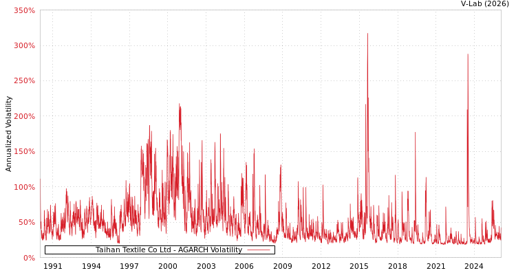 graph of Taihan Textile Co Ltd AGARCH