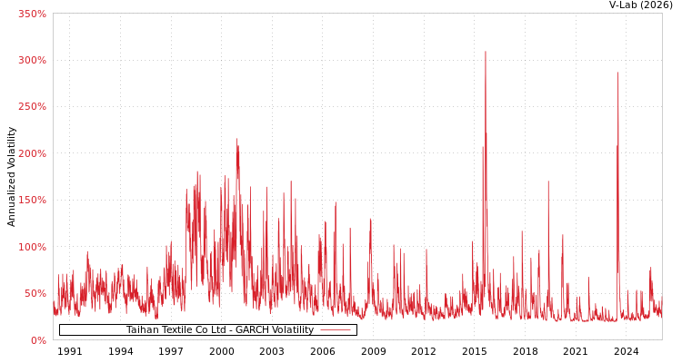graph of Taihan Textile Co Ltd GARCH
