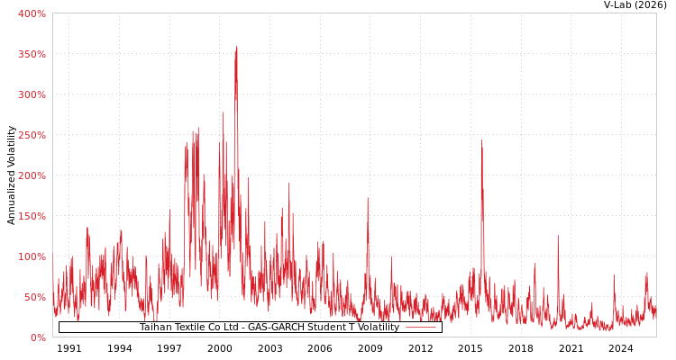 graph of Taihan Textile Co Ltd GAS-GARCH-T