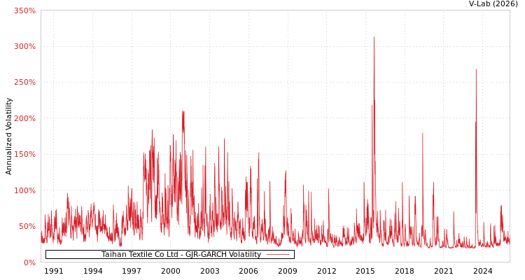 graph of Taihan Textile Co Ltd GJR-GARCH