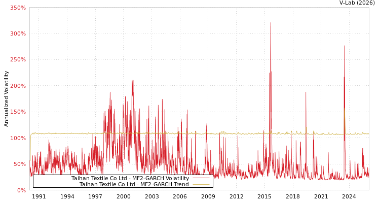 graph of Taihan Textile Co Ltd MF2-GARCH
