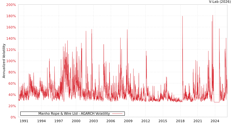 graph of Manho Rope & Wire Ltd AGARCH