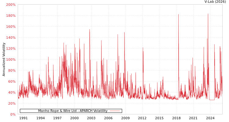 graph of Manho Rope & Wire Ltd APARCH