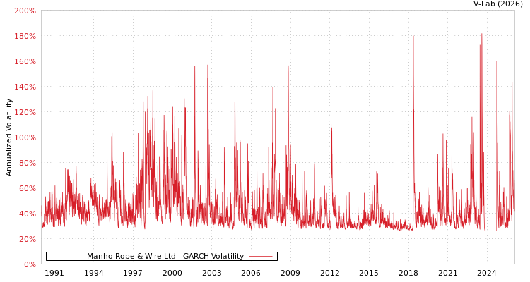 graph of Manho Rope & Wire Ltd GARCH