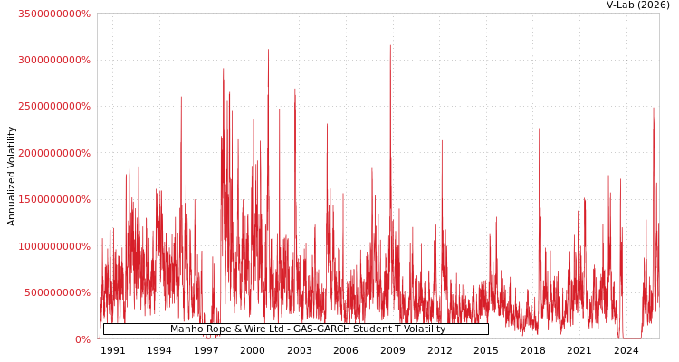 graph of Manho Rope & Wire Ltd GAS-GARCH-T
