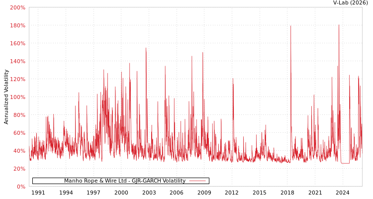 graph of Manho Rope & Wire Ltd GJR-GARCH