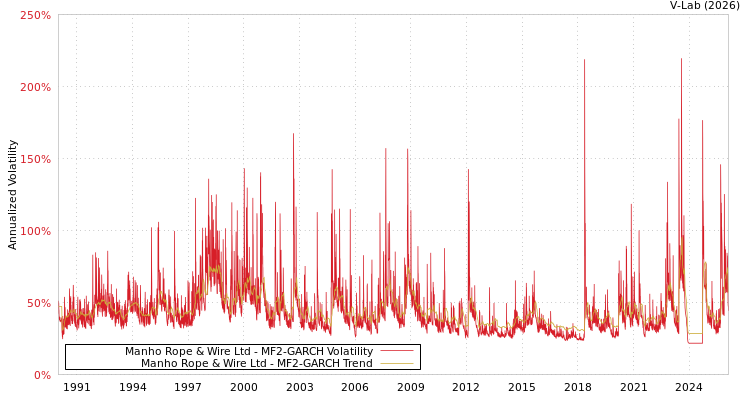 graph of Manho Rope & Wire Ltd MF2-GARCH