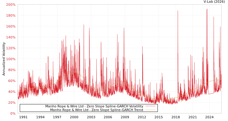 graph of Manho Rope & Wire Ltd S0GARCH