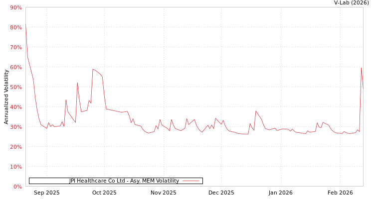 graph of JPI Healthcare Co Ltd AMEM
