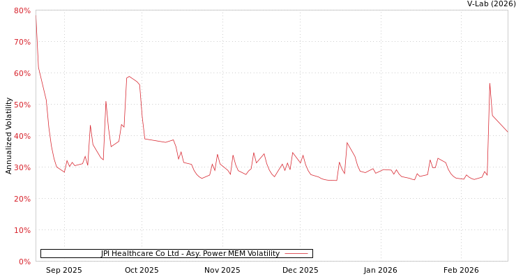 graph of JPI Healthcare Co Ltd APMEM