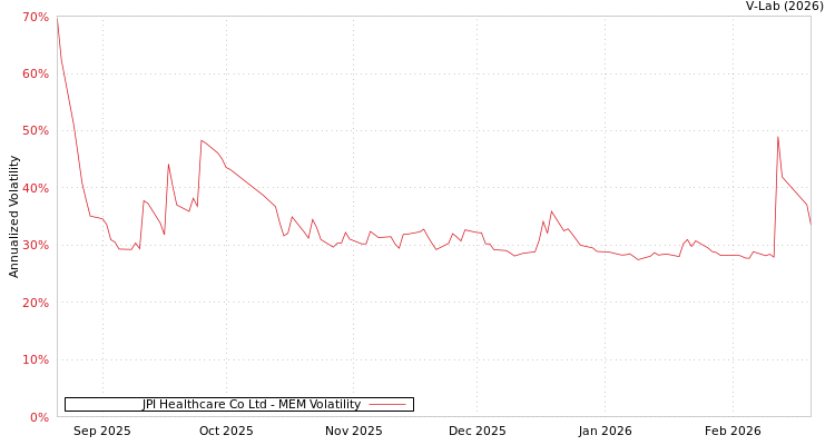 graph of JPI Healthcare Co Ltd MEM